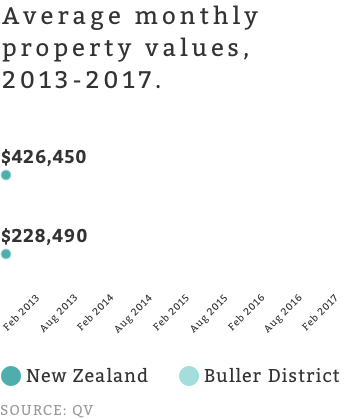 While property values have surged in New Zealand since 2013, values in Buller District - home to Granity and Hector-Ngakawau - have fallen.