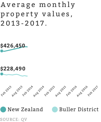 While property values have surged in New Zealand since 2013, values in Buller District - home to Granity and Hector-Ngakawau - have fallen.