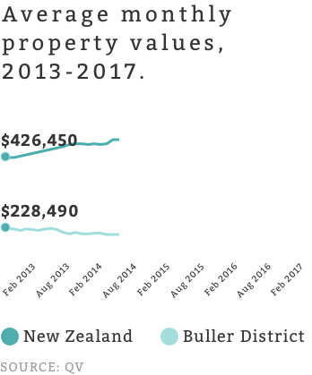 While property values have surged in New Zealand since 2013, values in Buller District - home to Granity and Hector-Ngakawau - have fallen.