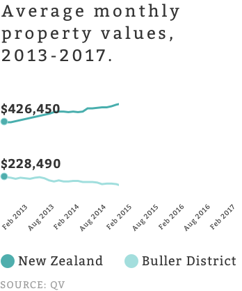 While property values have surged in New Zealand since 2013, values in Buller District - home to Granity and Hector-Ngakawau - have fallen.
