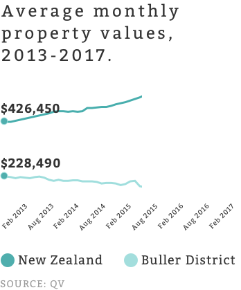 While property values have surged in New Zealand since 2013, values in Buller District - home to Granity and Hector-Ngakawau - have fallen.