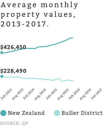 While property values have surged in New Zealand since 2013, values in Buller District - home to Granity and Hector-Ngakawau - have fallen.