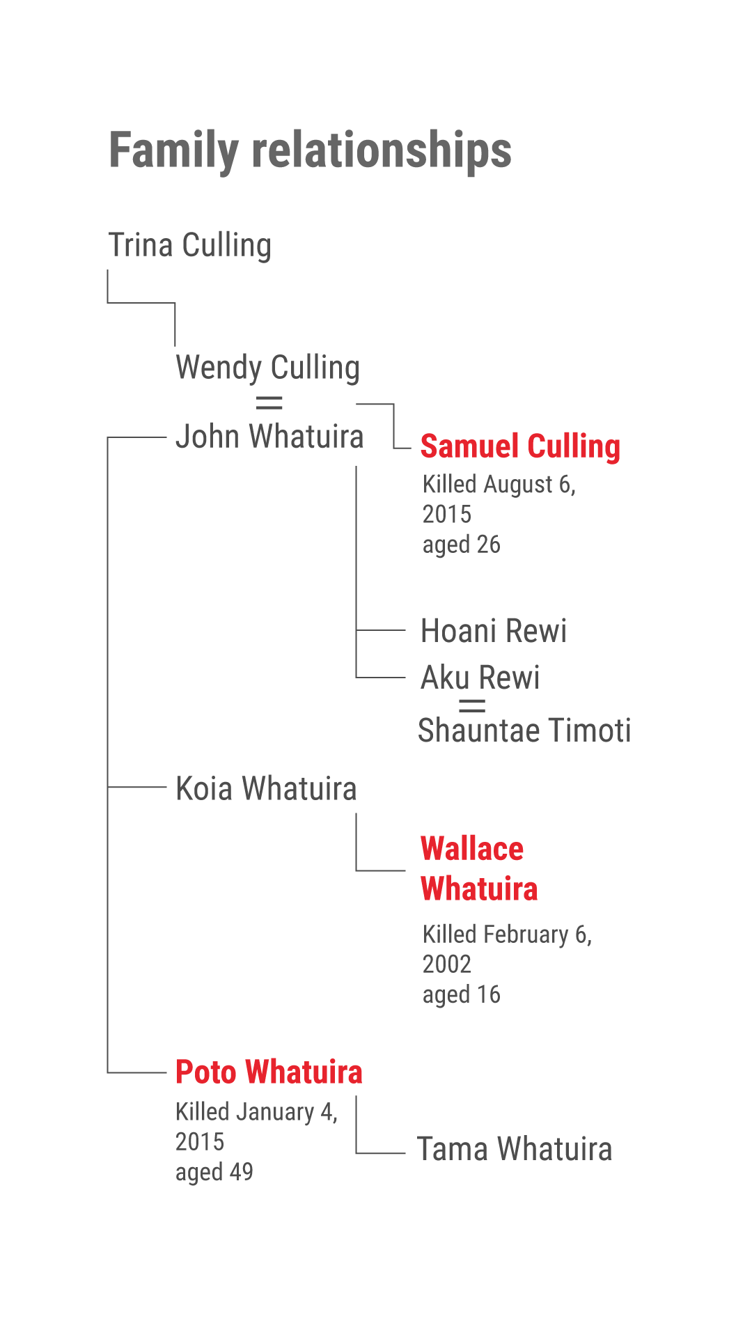 Whatuira family tree