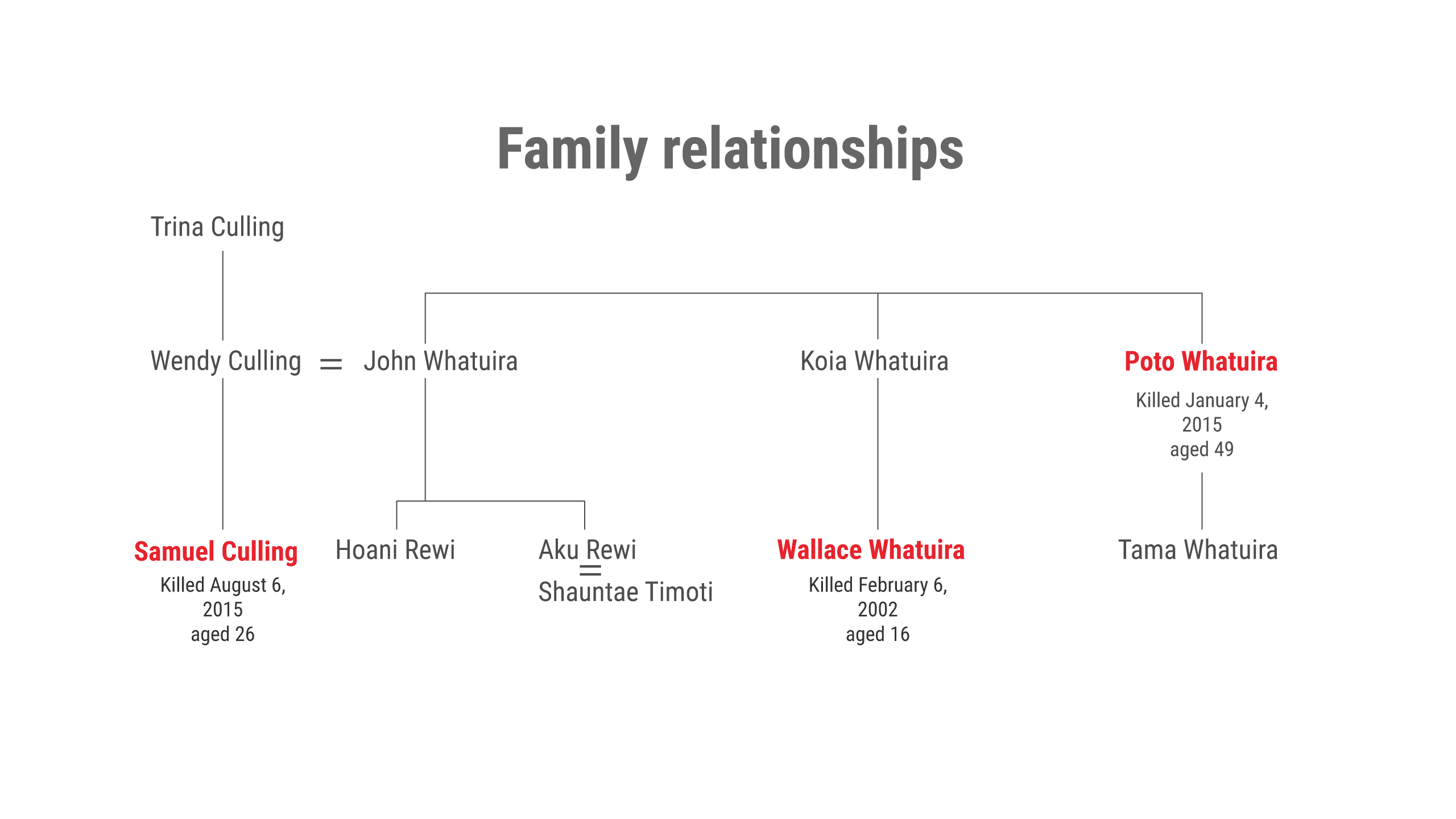 Whatuira family tree
