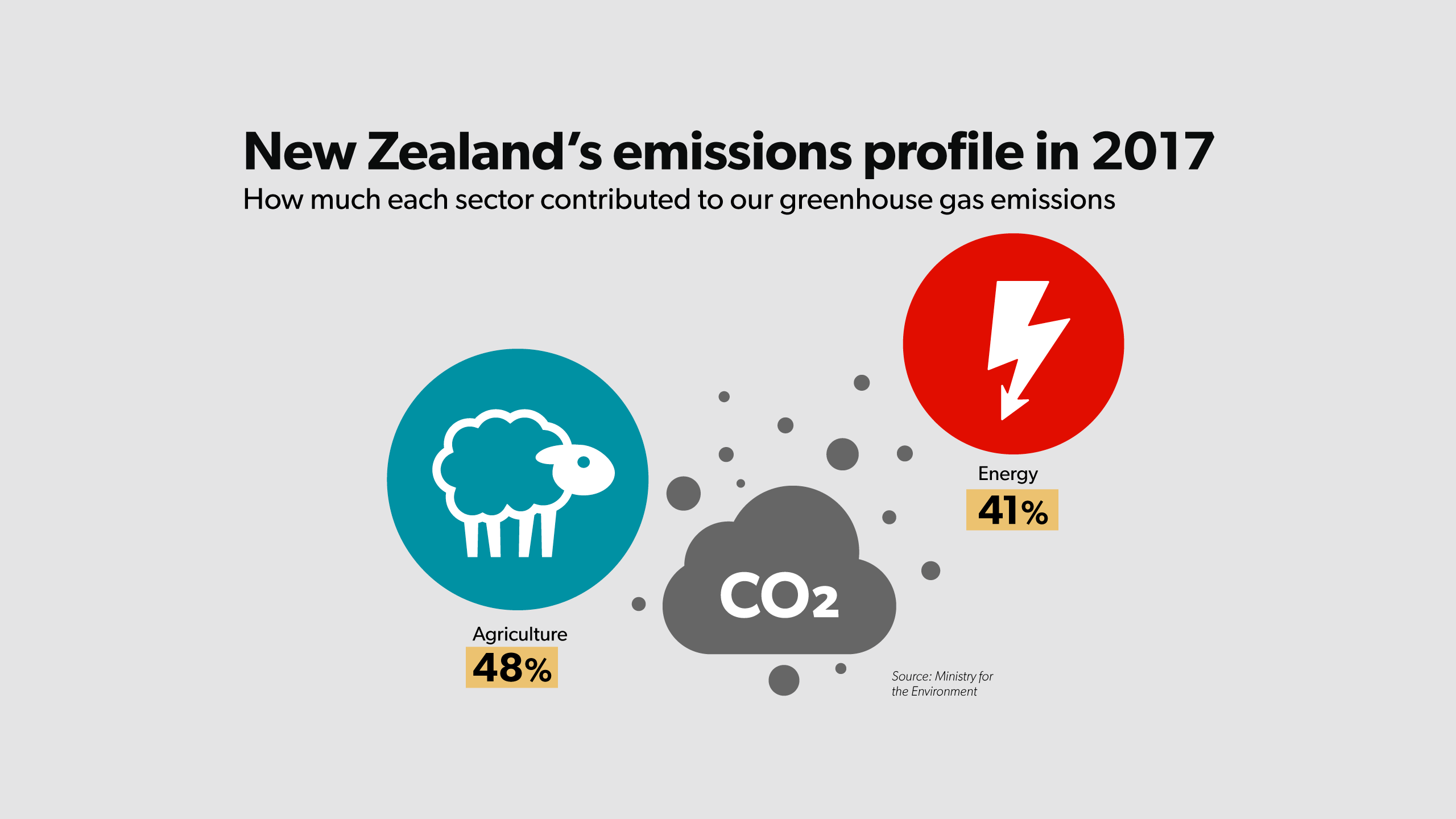 Energy - 41 per cent.
