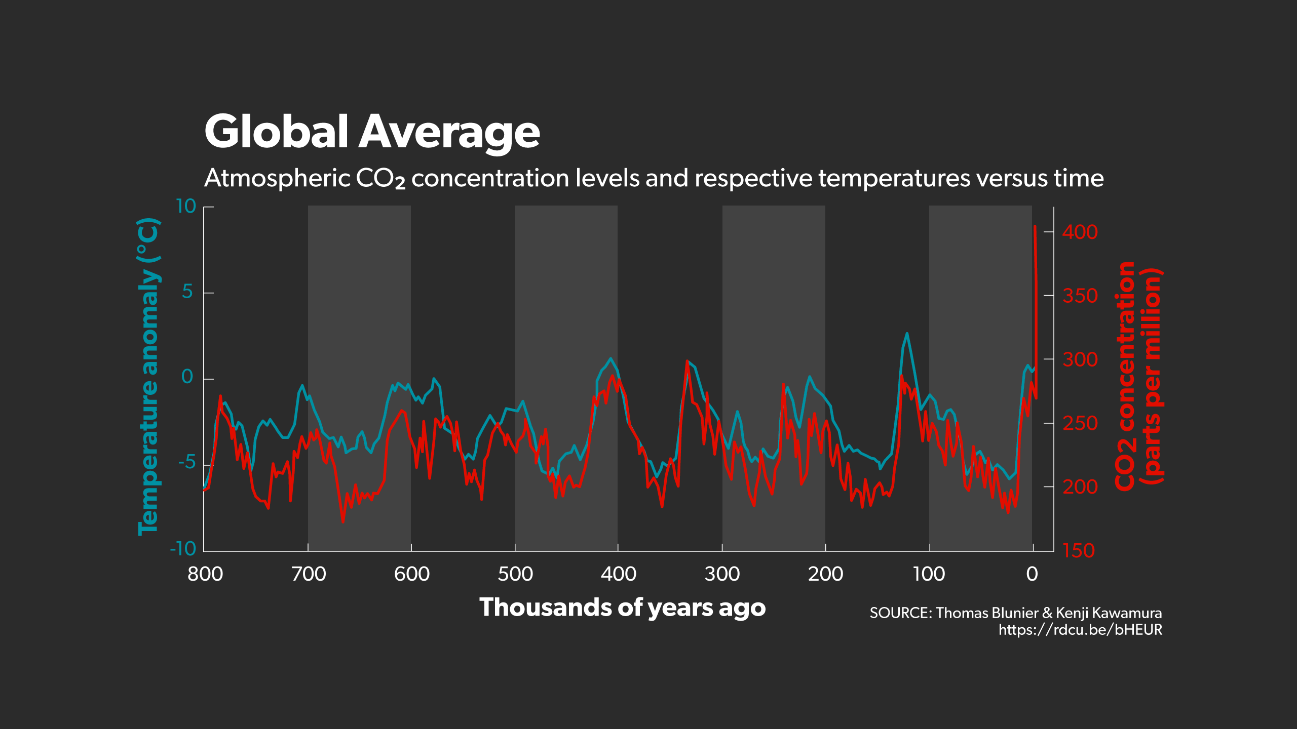 CO2 concentration (parts per million) line graph..