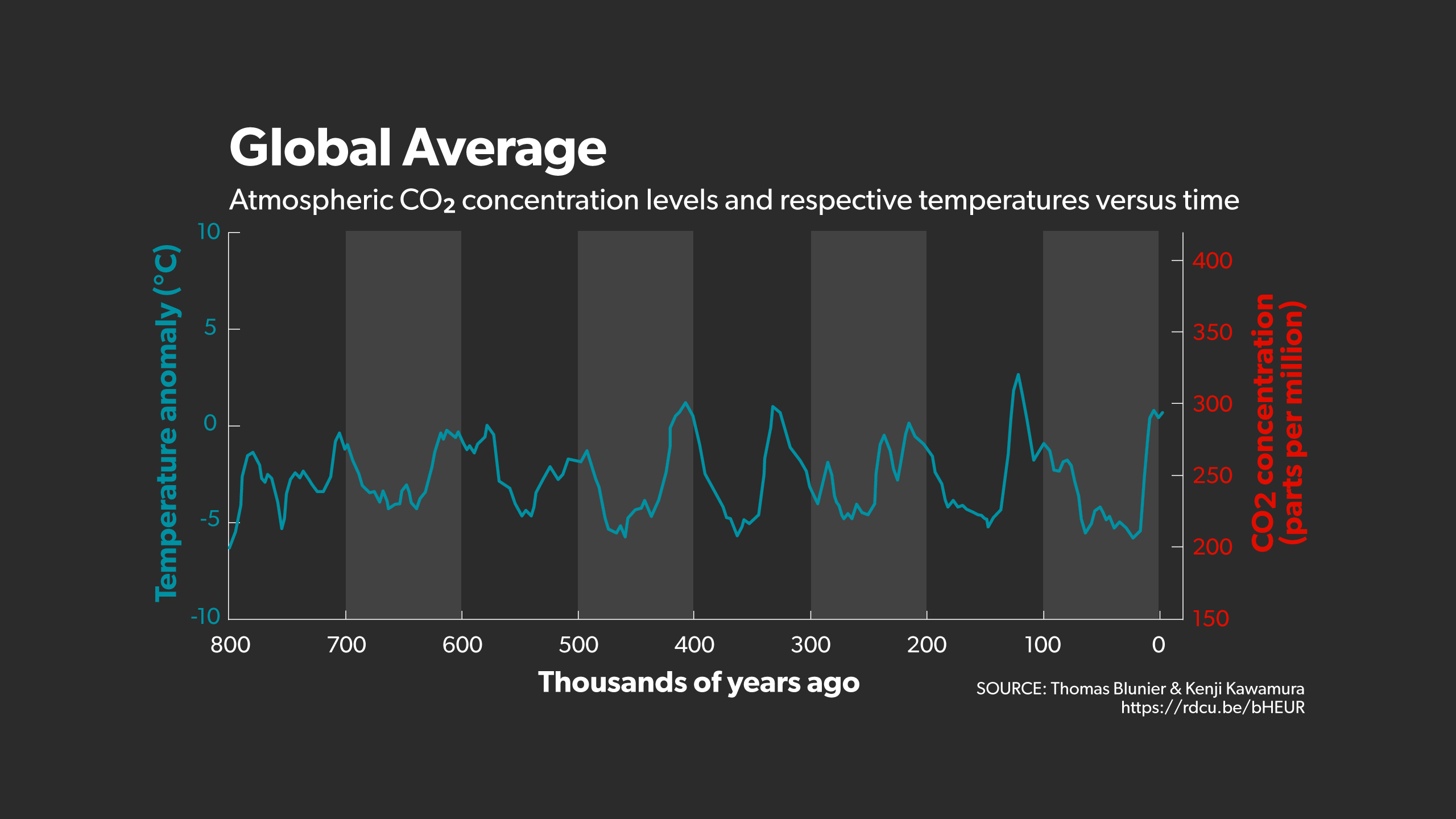Temperature anomaly (°C) line graph.