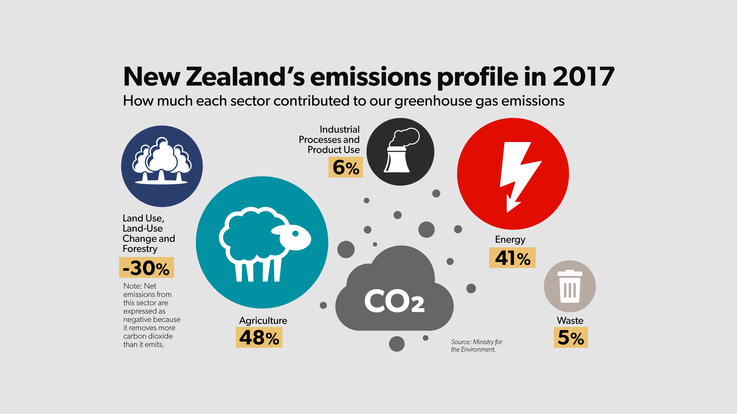 Land use, land use change and forestry - minus 30%. Note: Net emissions from this sector areexpressed as a negative number because the Lamd Use, Land Change and Forestry (LULUCF) sector removes more carbon dioxide than it emits.