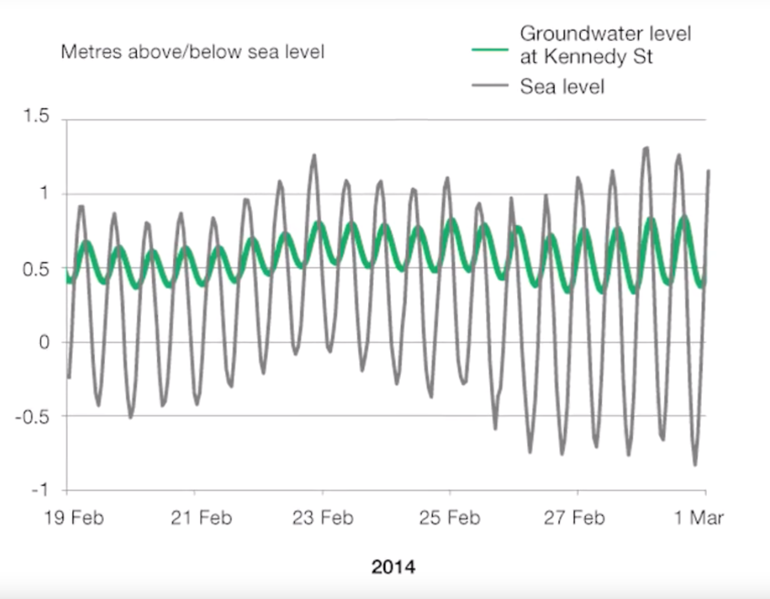 A graph showing groundwater going up and down with the tides.