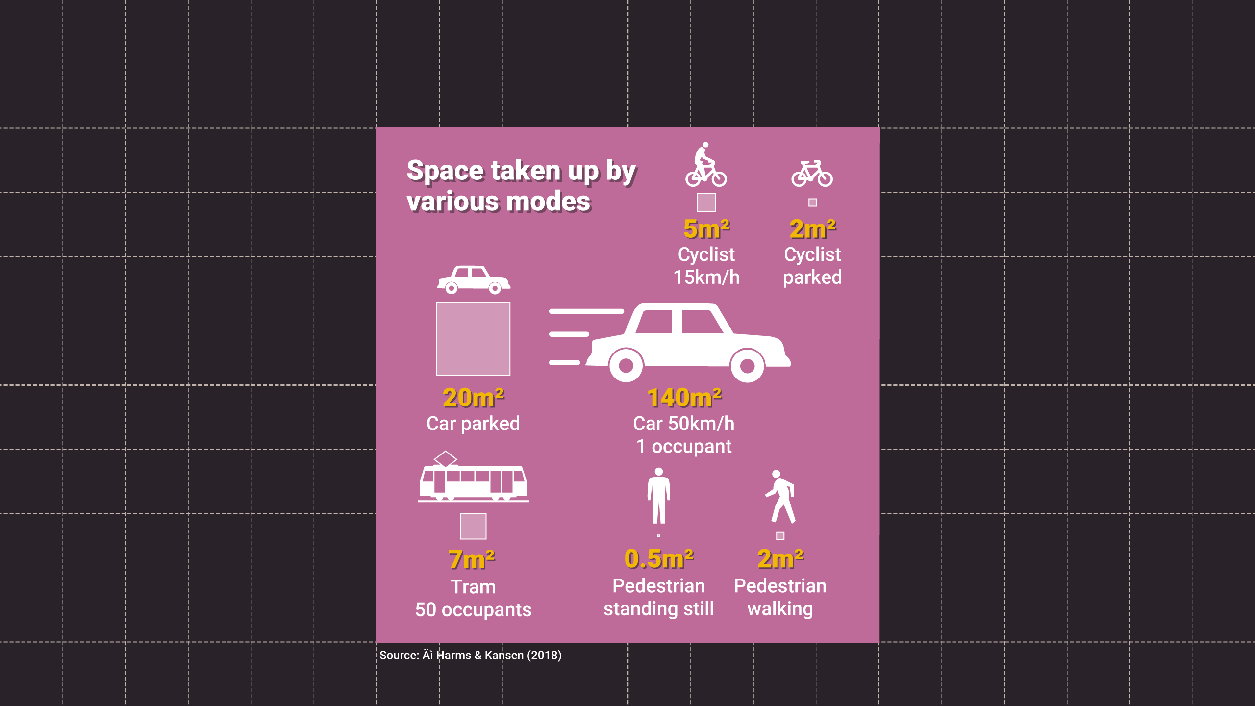 Cyclist 15mph = 5 metres squared. Cycler parked = 2 metres squared.