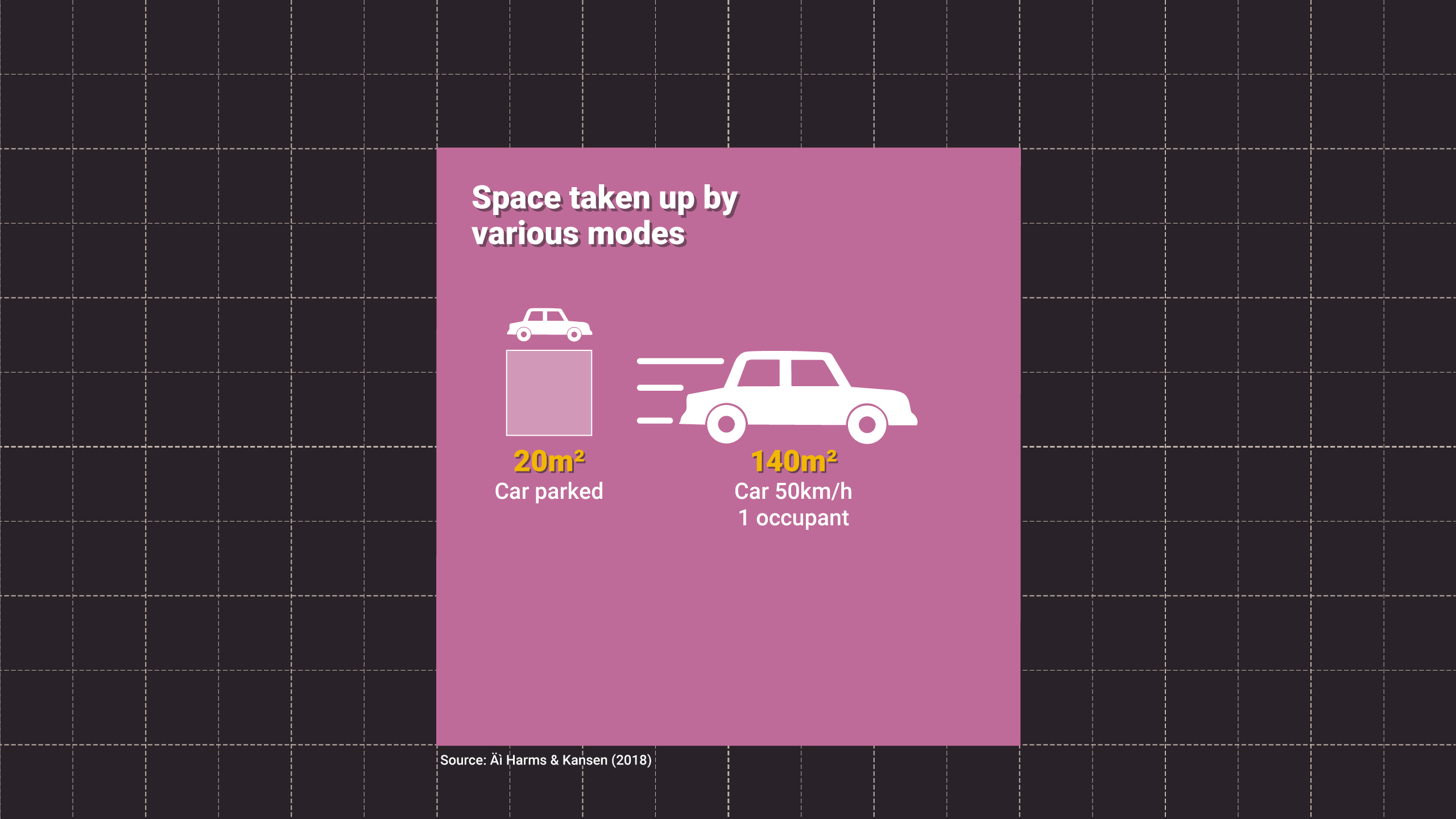 Space taken up by various modes: Car parked = 20 metres squared. Car moving at 50mph with one occupant = 140 metres squared. 