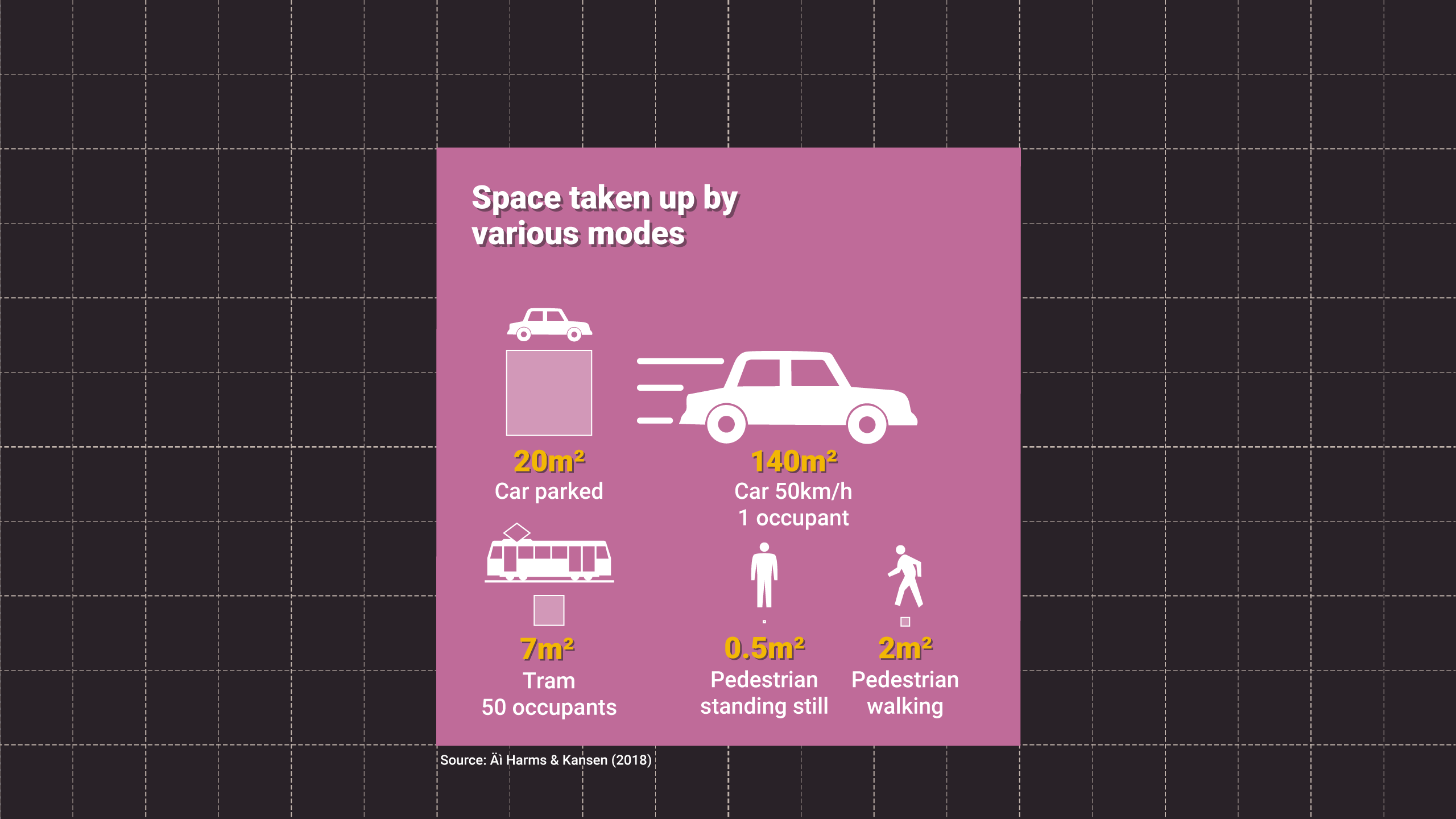 Pedestrian standing still = 0.5 metres squared. Pedestrian walking = 2 metres squared.
