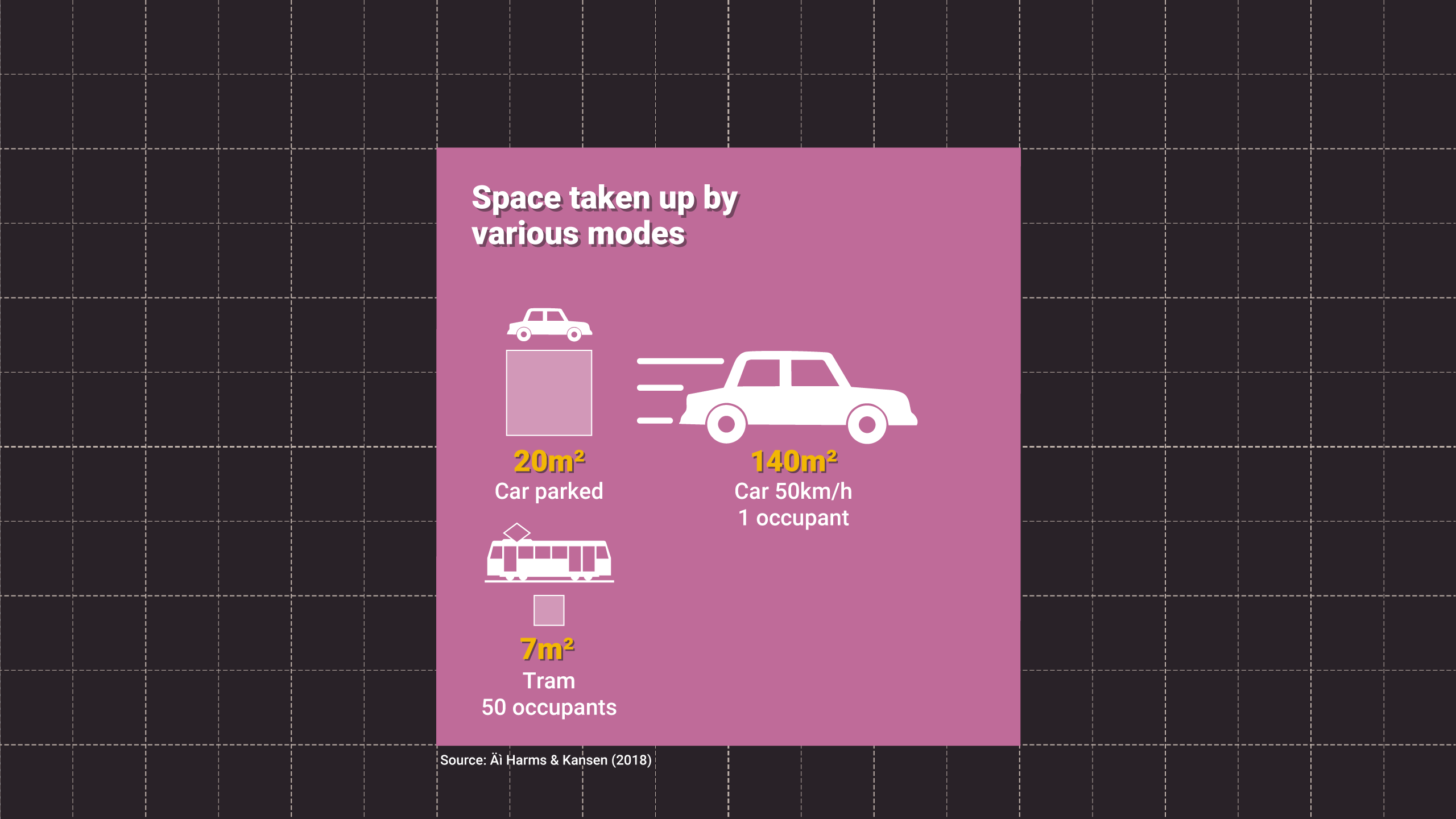 Tram with 50 occupants = 7 metres squared. Car moving at 50mph with one occupant = 140 metres squared.