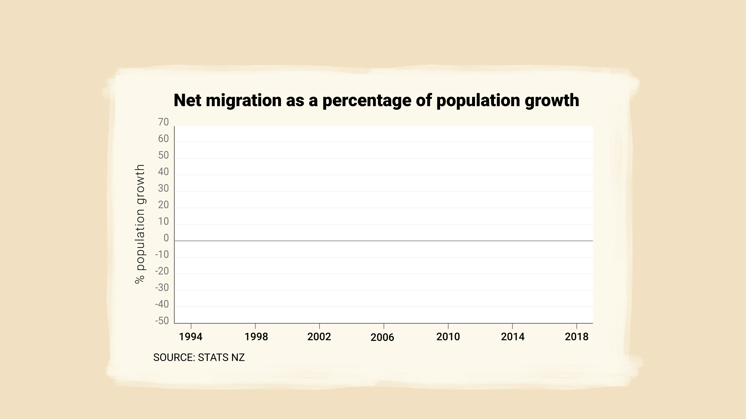 Net migration as a percentage of population growth.