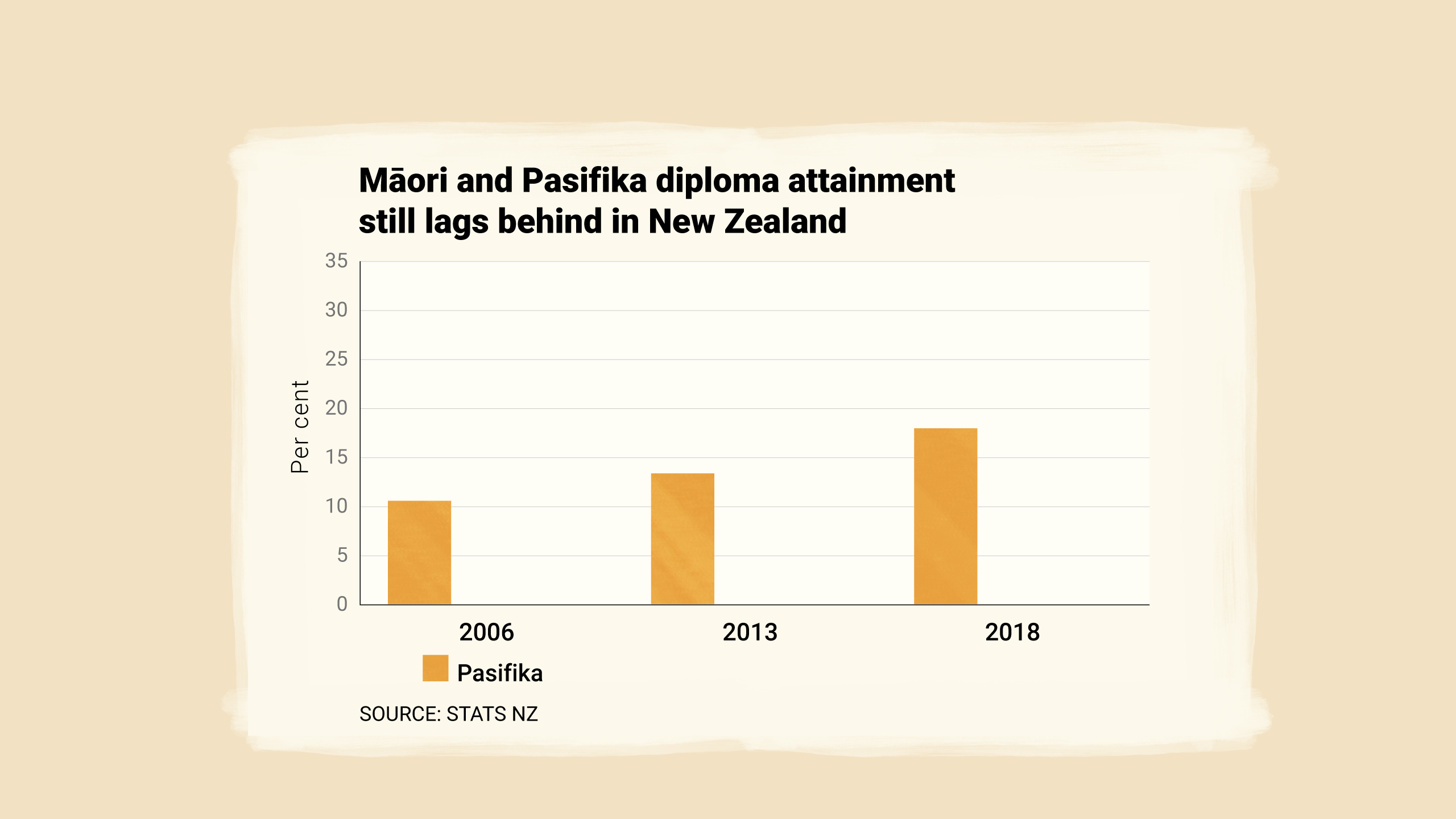 Māori and Pasifika diploma attainment still lags behind in New Zealand.