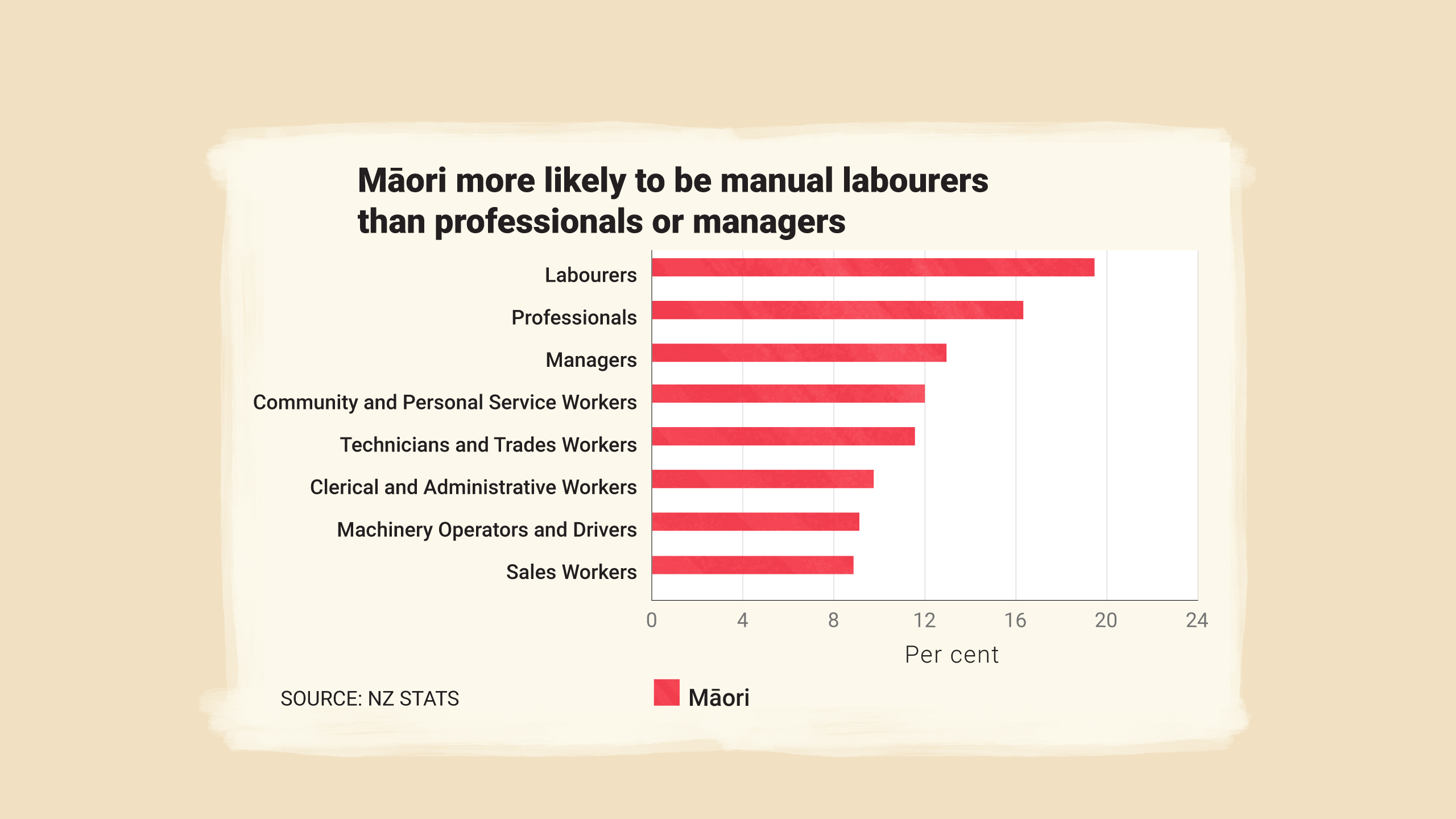 Māori more likely to be manual labourers than professionals or managers.