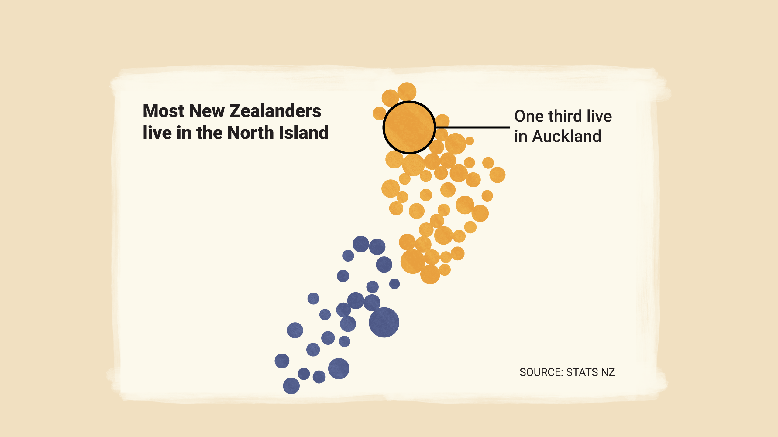One third live in Auckland.