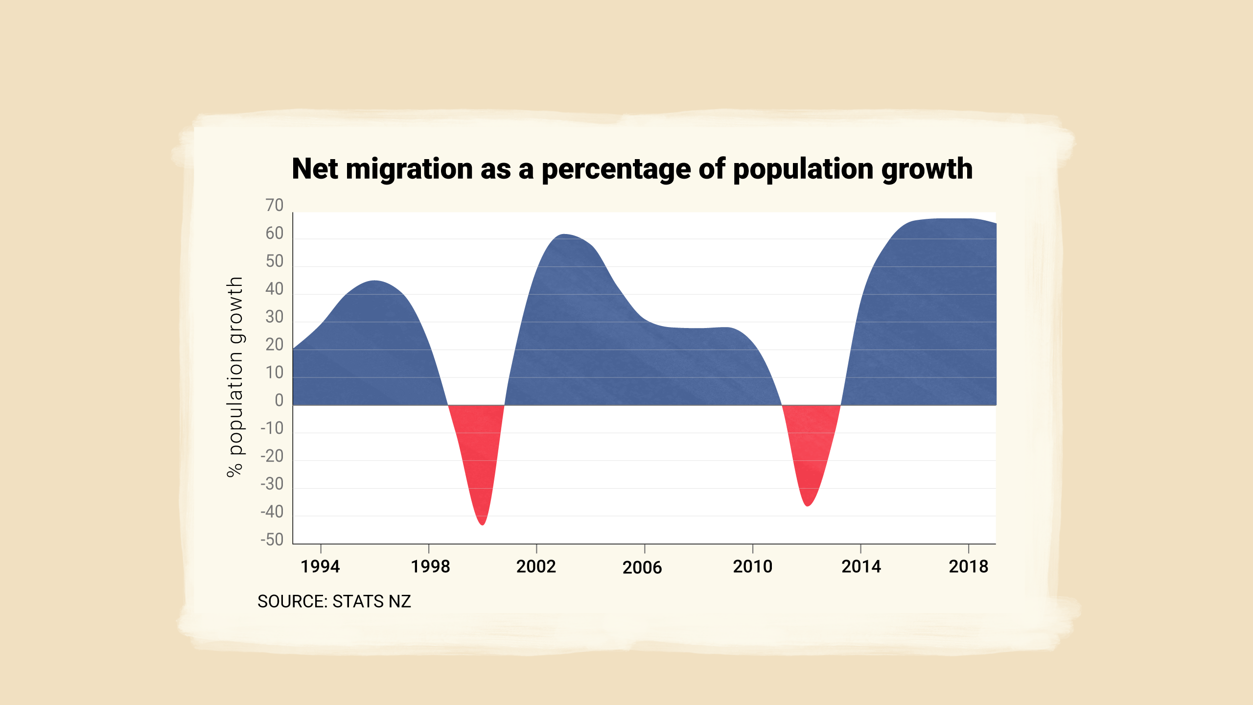 Net migration as a percentage of population growth.