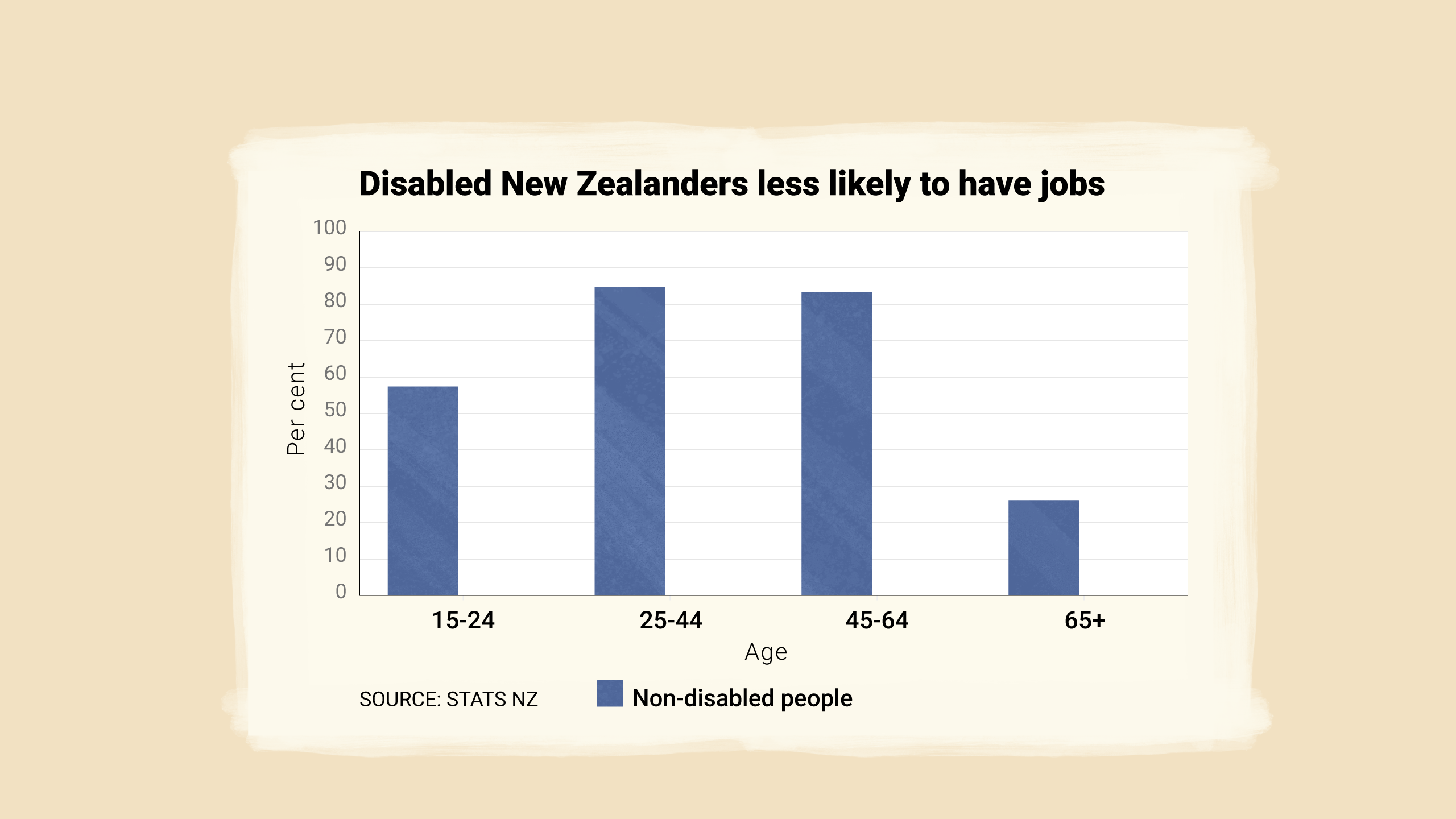 Disabled New Zealanders less likely to have jobs.