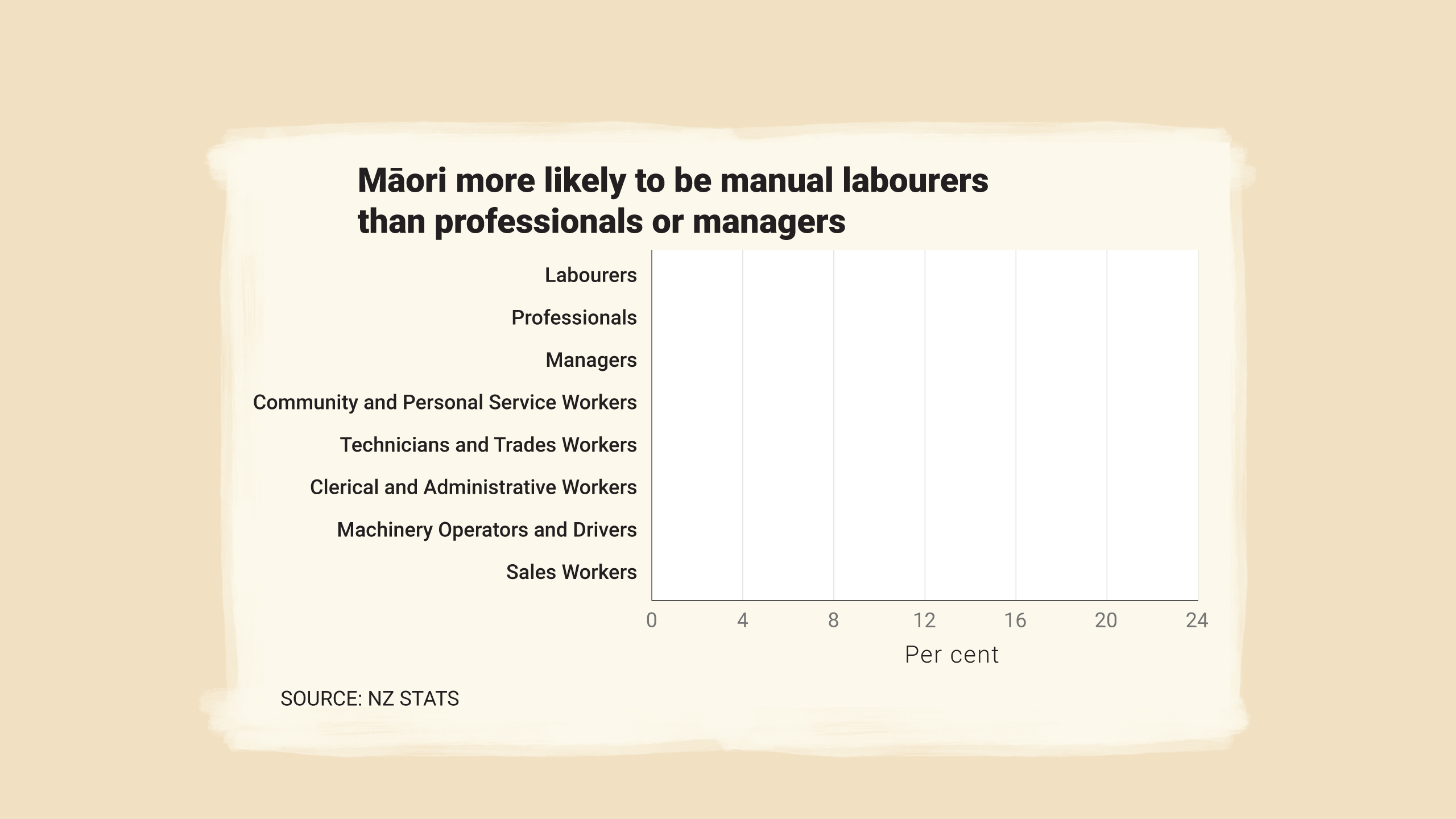 Māori more likely to be manual labourers than professionals or managers.