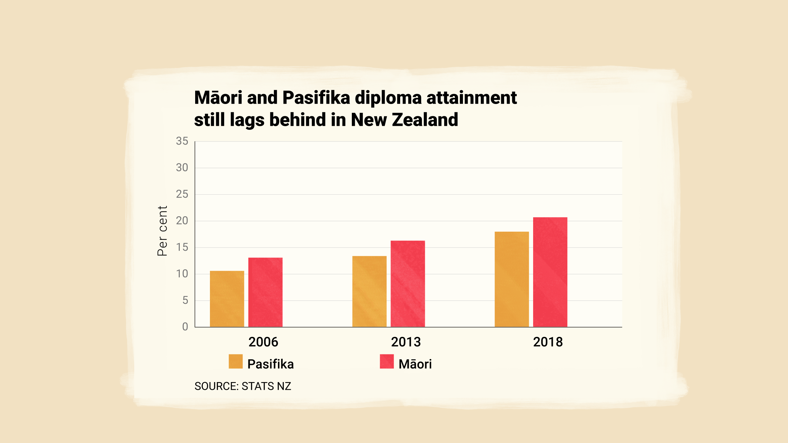 Māori and Pasifika diploma attainment still lags behind in New Zealand.