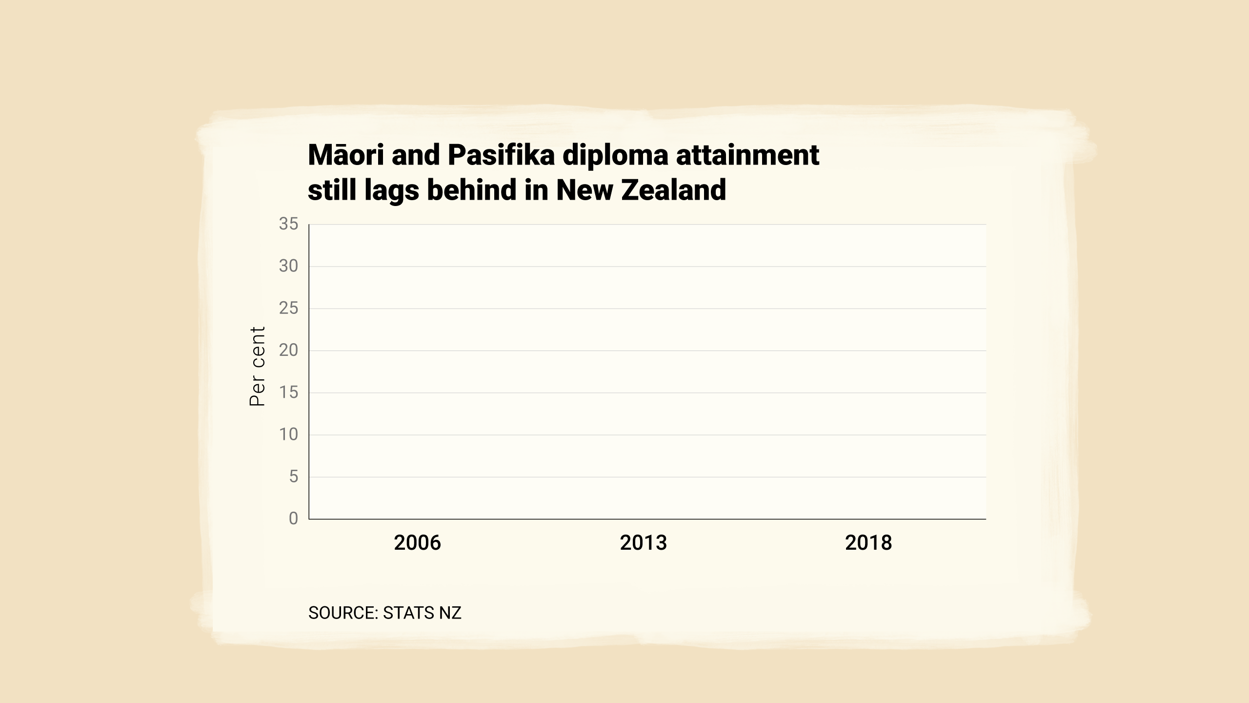 Māori and Pasifika diploma attainment still lags behind in New Zealand.