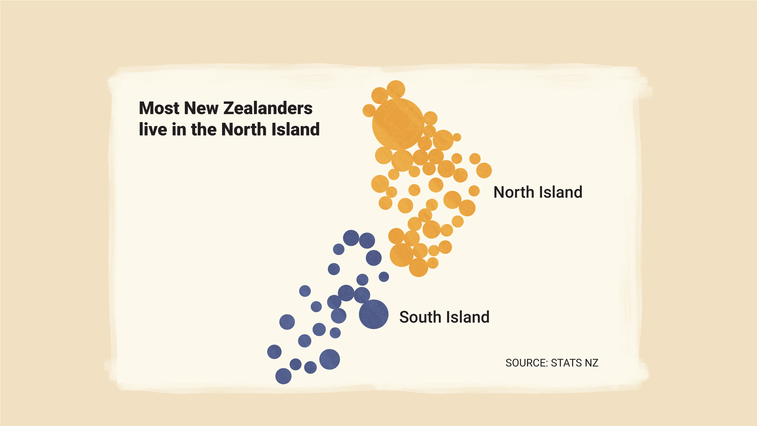 Most New Zealanders live in the North Island.