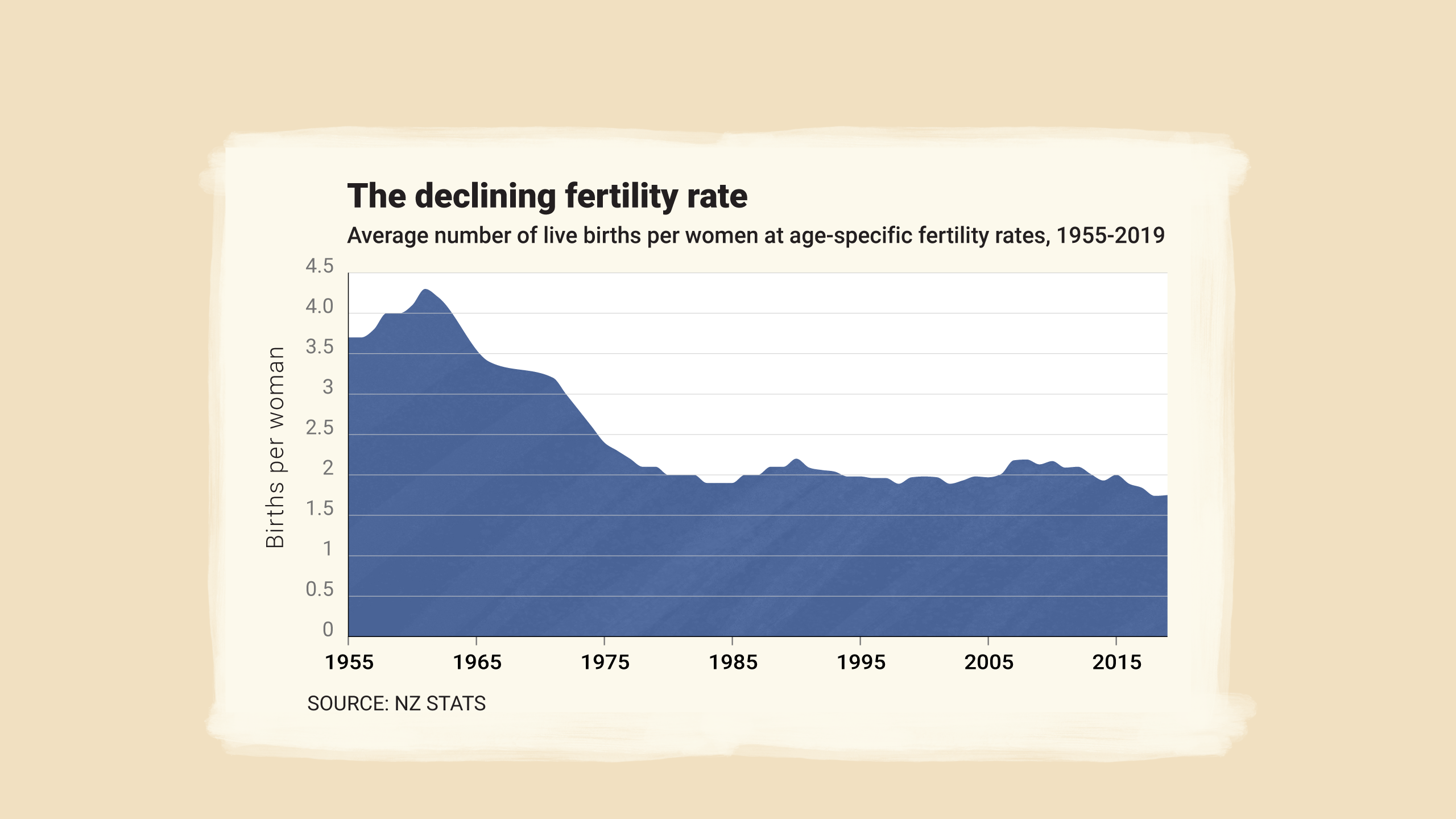 Average number of live births per woman at age-specific fertility rates, 1955-2019.