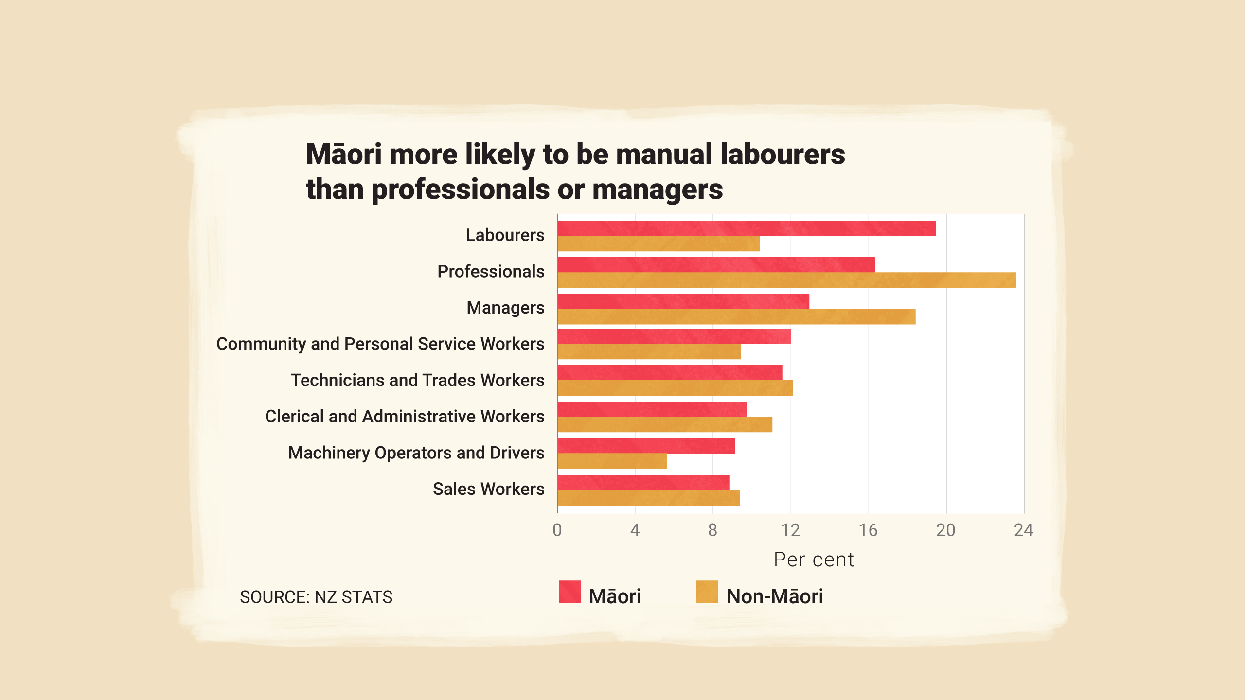 Māori more likely to be manual labourers than professionals or managers.