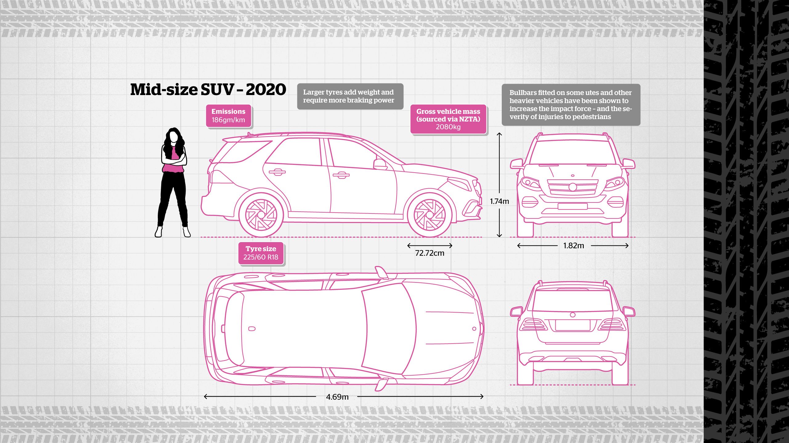Further information appears in captions. One explains that the car's larger tyres will add weight and require more braking power. Another explains that, unlike the previous car, many SUVs and utes have bullbars that increase the impact force in a crash. The fully laden weight of the SUV in the diagram is 2080 kilograms.