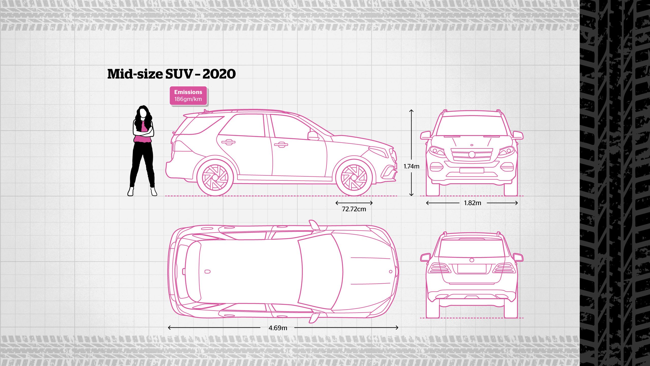 Additional measurements appear. The vehicle is 4.69 metres long and anothe label provides the CO2 emissions, which are 186 grams per kilometre. Again, these measurements are higher than the older vehicle.