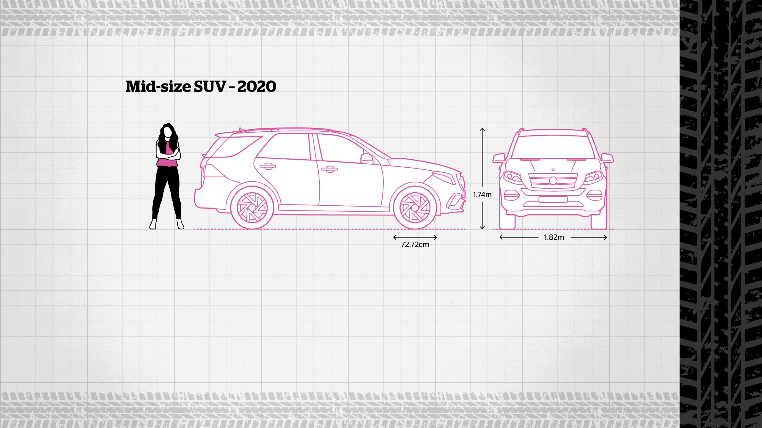 A digramatic drawing similar to the one earlier in this story gradually appears. This time it shows an SUV dating to 2020. The wheel size (72.72cm), vehicle height (1.74 metres) and width (1.82 metres) are again shown. All of the measurements are larger than the earlier sedan. A human figure next to the vehicle for scale is only just taller than the roof of the car.