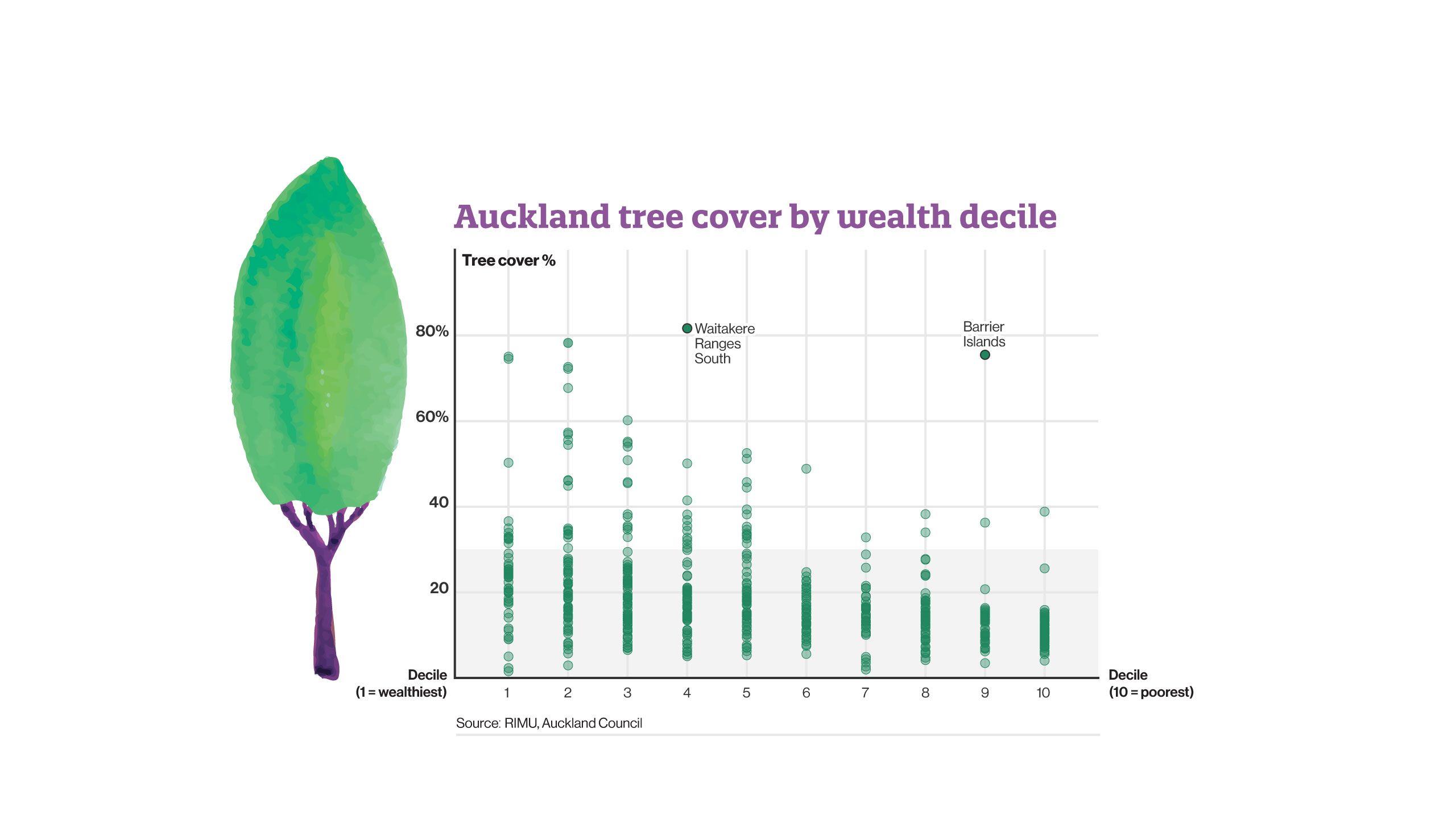 Auckland tree cover by wealth decile.