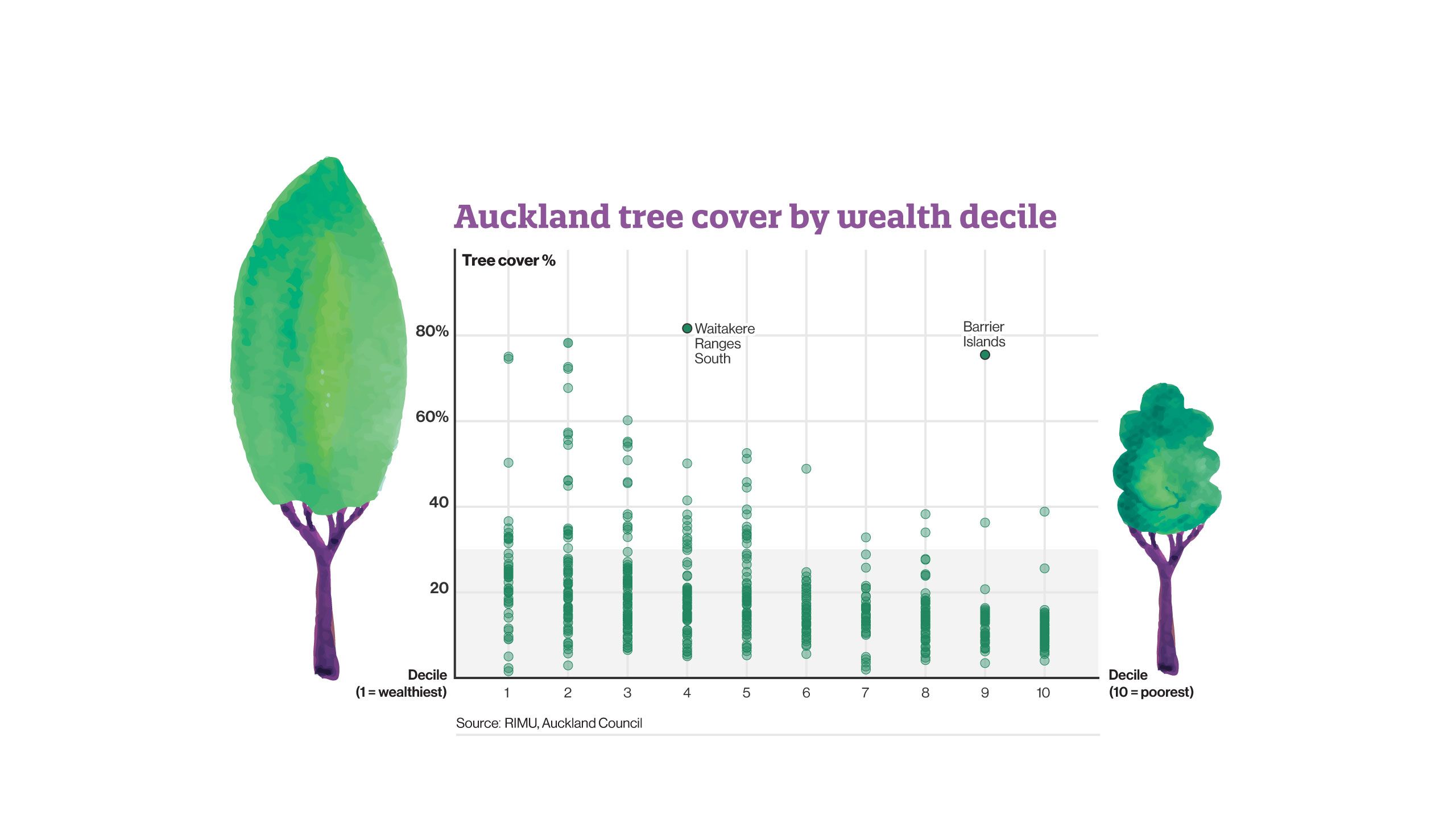 Auckland tree cover by wealth decile.