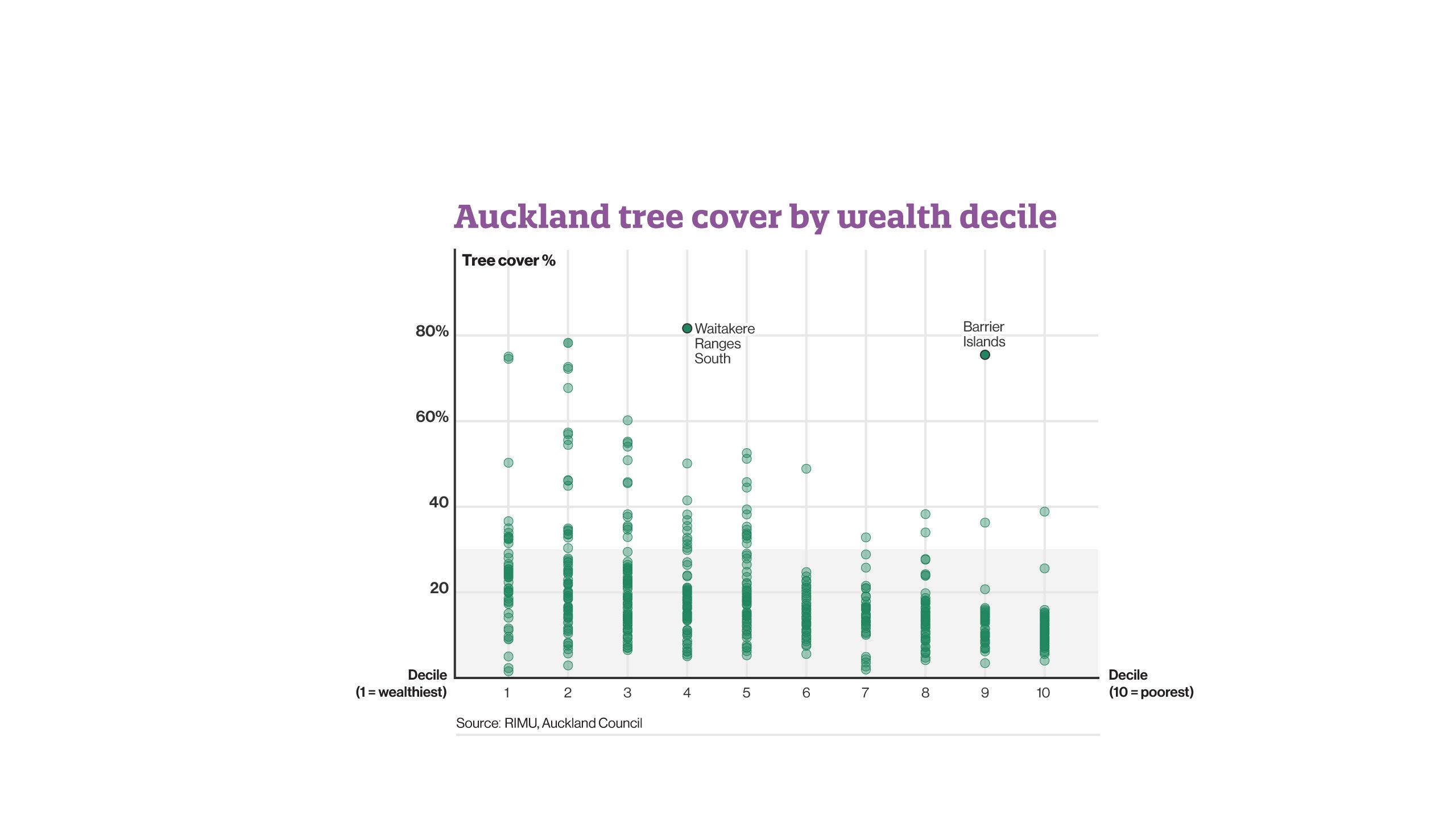 Auckland tree cover by wealth decile.