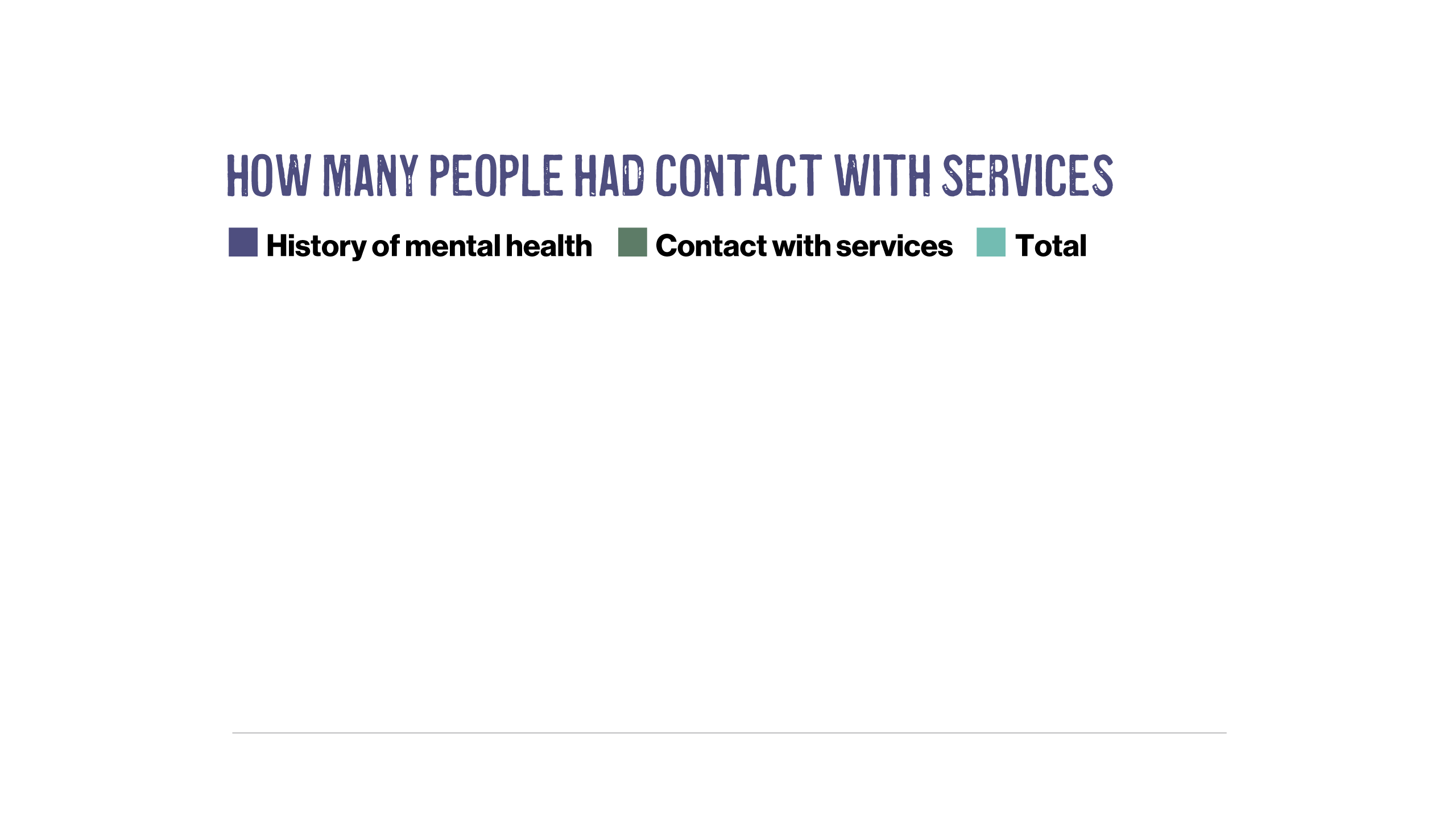 How many people had contact with services graph.