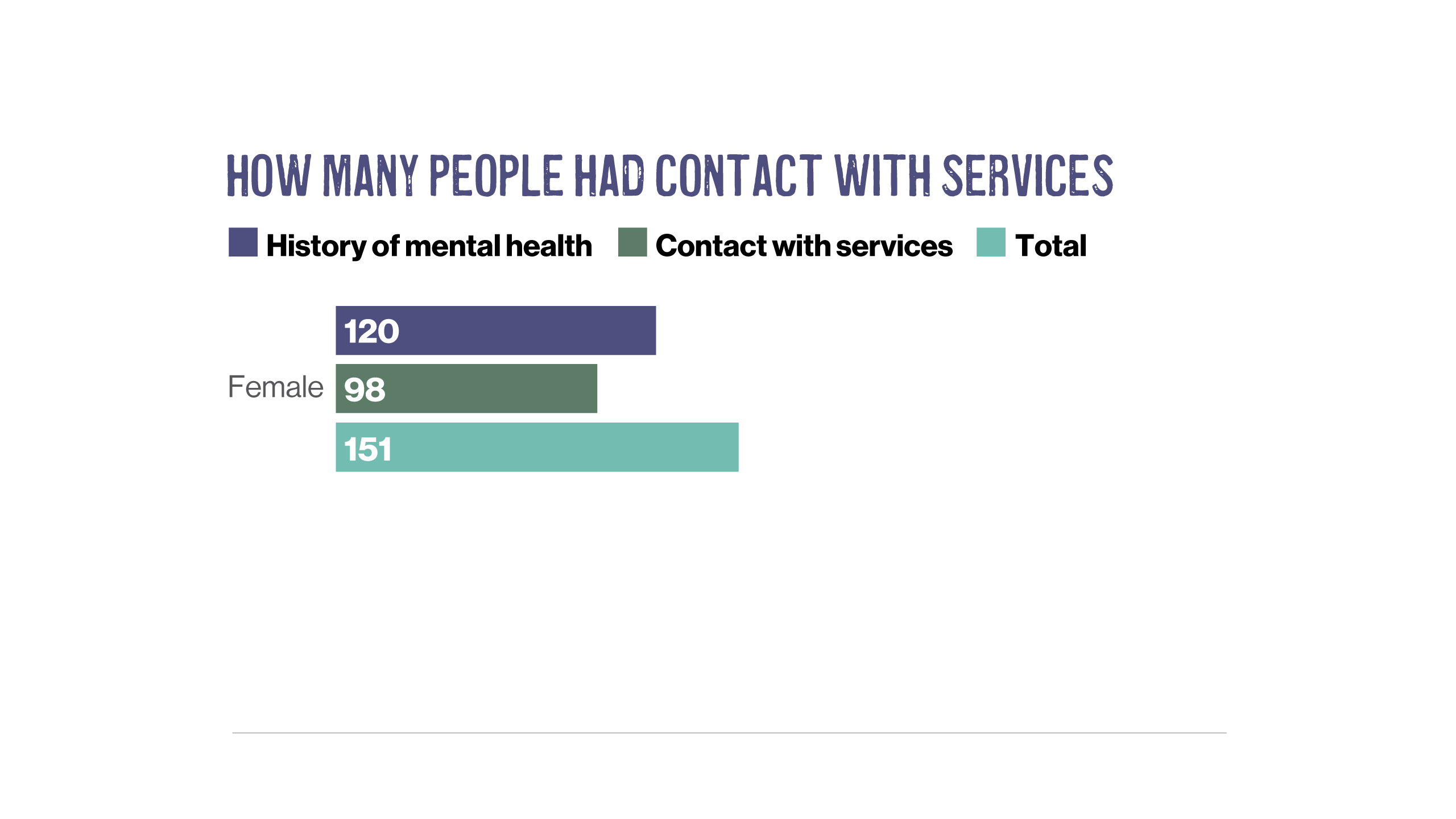 How many people had contact with services graph.