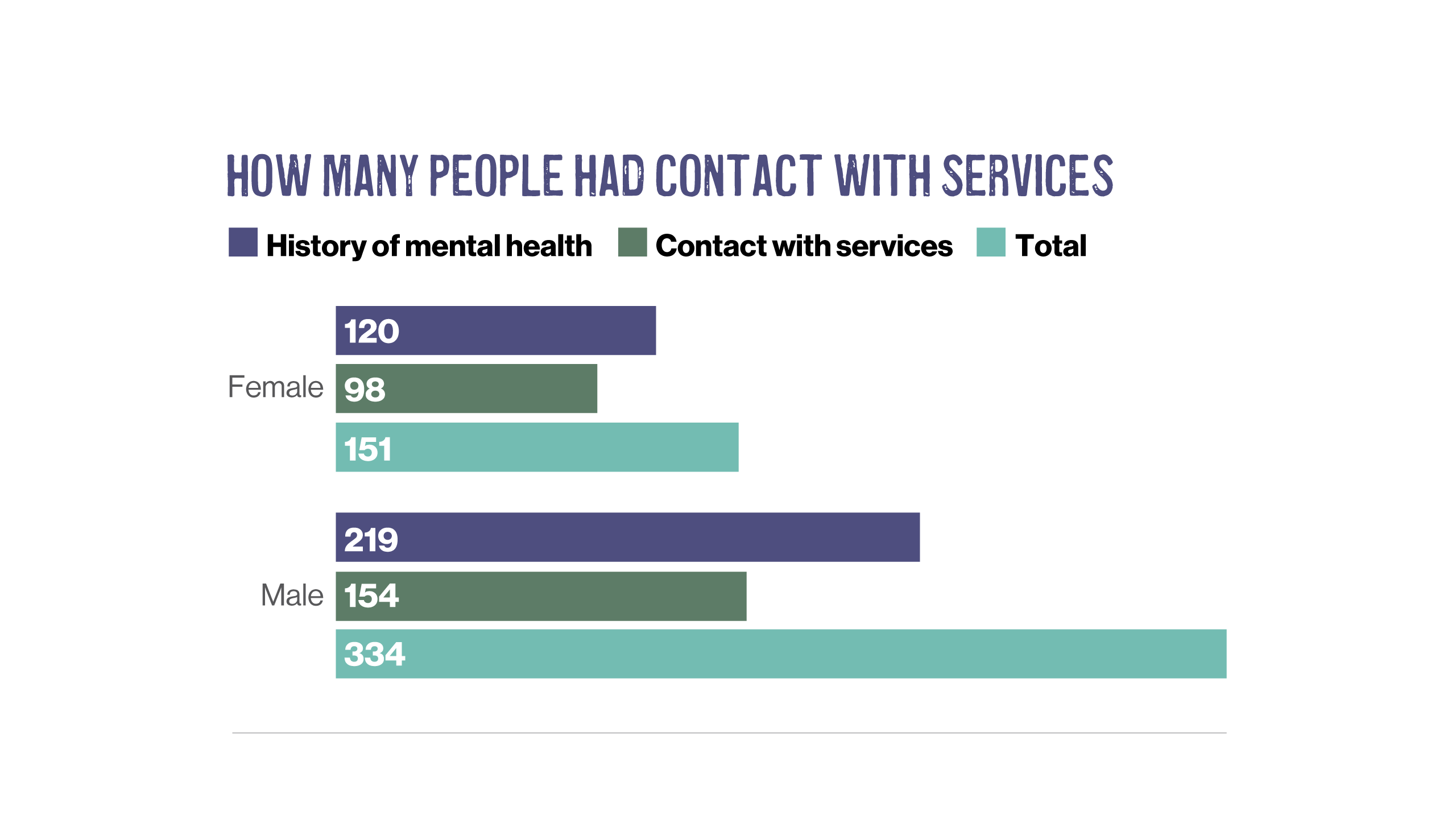 How many people had contact with services graph.